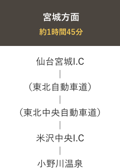 宮城方面